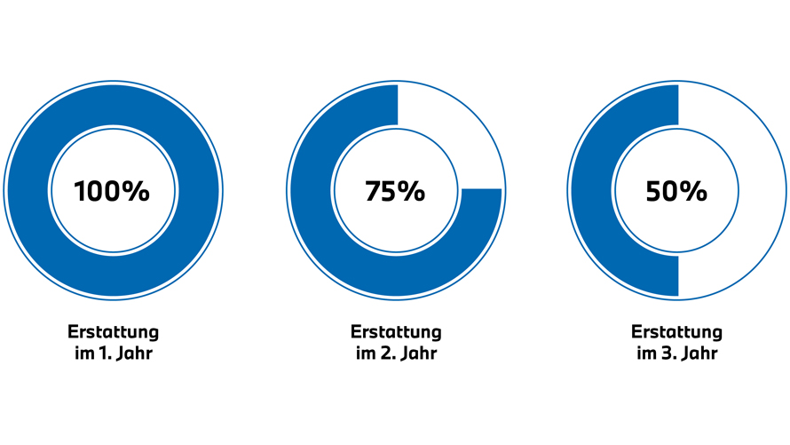BMW Reifenversicherung
